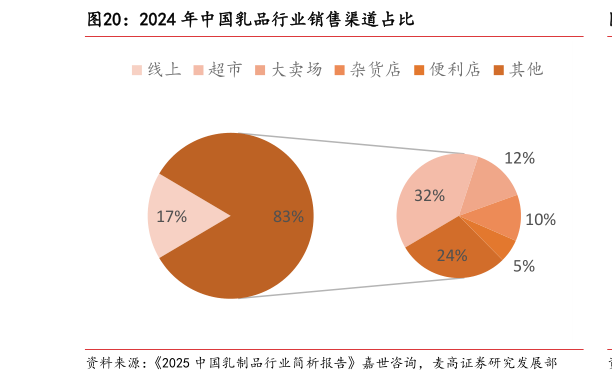 如何了解2024 年中国乳品行业销售渠道占比