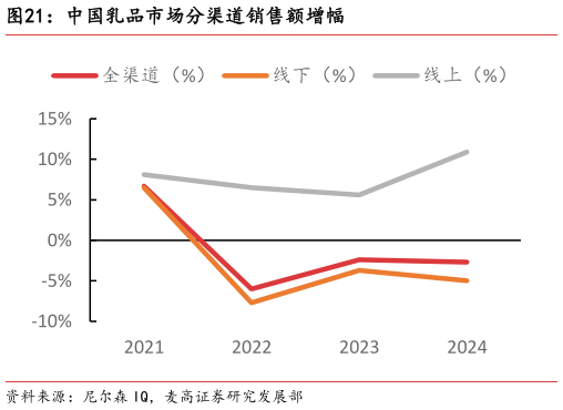 谁能回答中国乳品市场分渠道销售额增幅