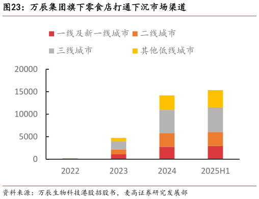 想问下各位网友万辰集团旗下零食店打通下沉市场渠道