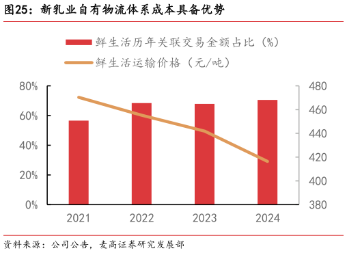 想问下各位网友新乳业自有物流体系成本具备优势