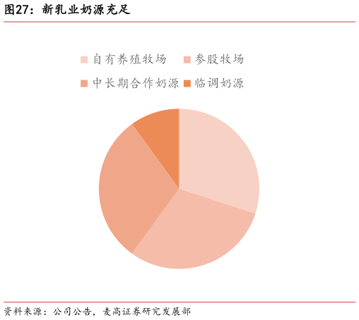 想问下各位网友新乳业奶源充足