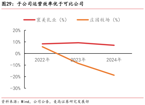 一起讨论下子公司运营效率优于可比公司