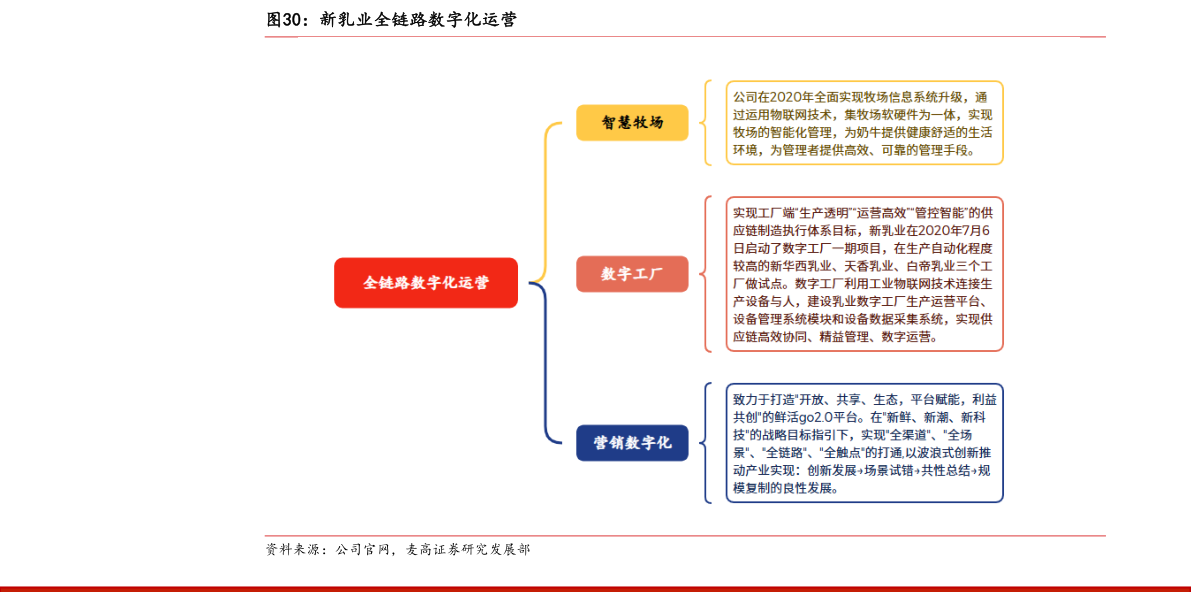 咨询下各位新乳业全链路数字化运营