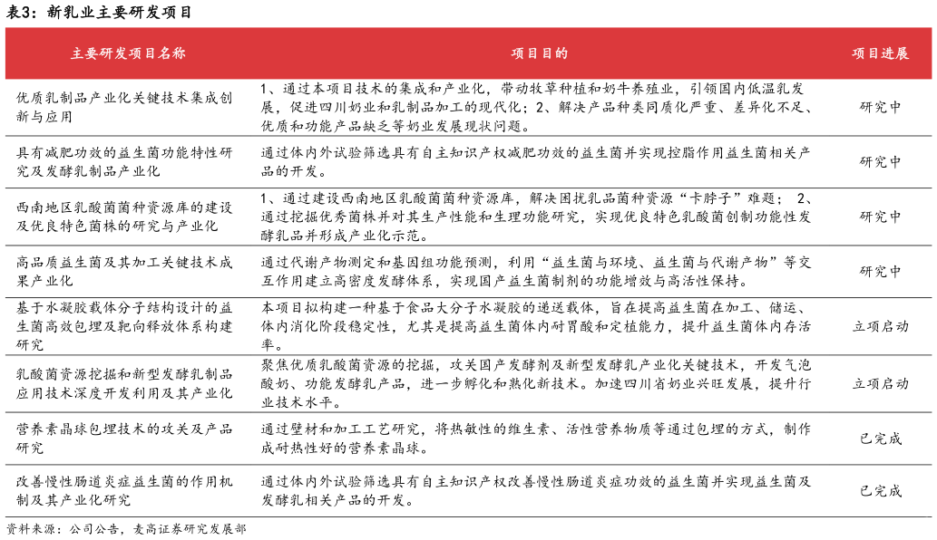 一起讨论下新乳业主要研发项目