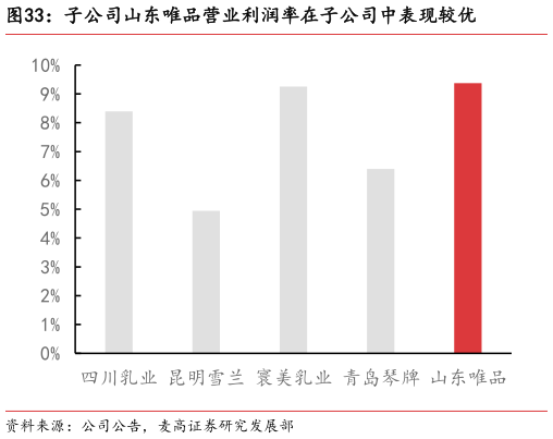 一起讨论下子公司山东唯品营业利润率在子公司中表现较优