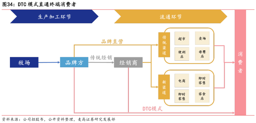 咨询下各位DTC 模式直通终端消费者