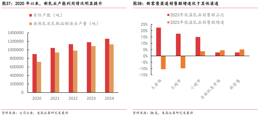 如何才能2020 年以来，新乳业产能利用情况明显提升 新零售渠道销售额增速优于其他渠道