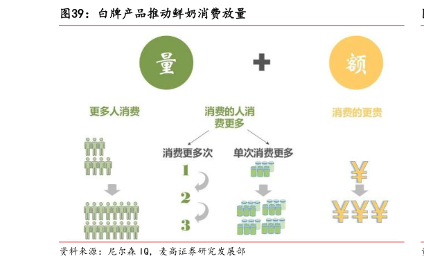 谁能回答白牌产品推动鲜奶消费放量