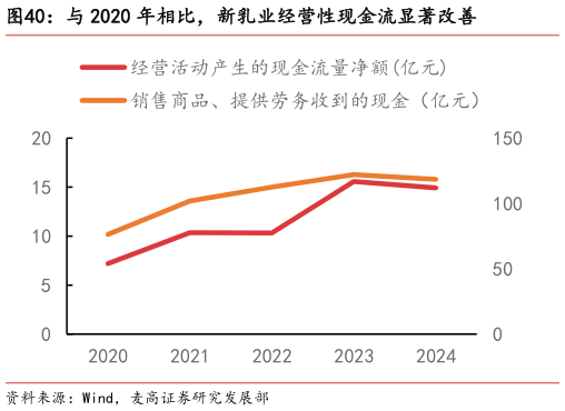 想问下各位网友与 2020 年相比，新乳业经营性现金流显著改善