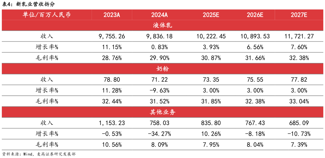 谁知道新乳业营收拆分
