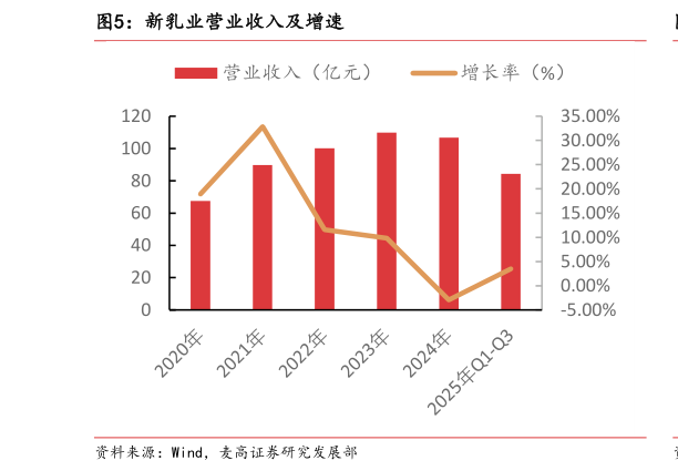 谁能回答新乳业营业收入及增速