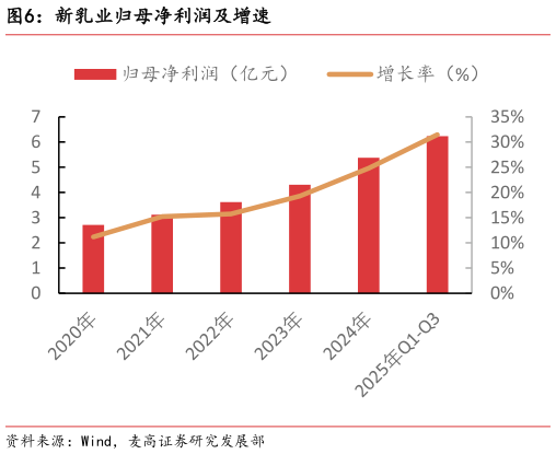 咨询下各位新乳业归母净利润及增速