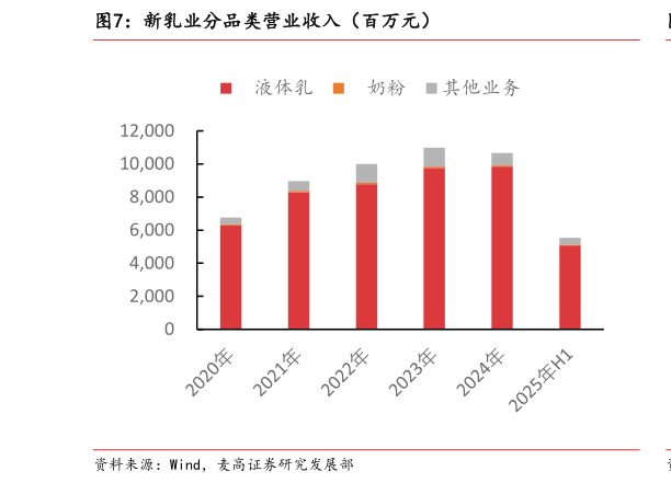 咨询大家新乳业分品类营业收入（百万元）