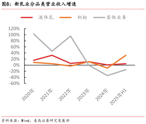 如何了解新乳业分品类营业收入增速