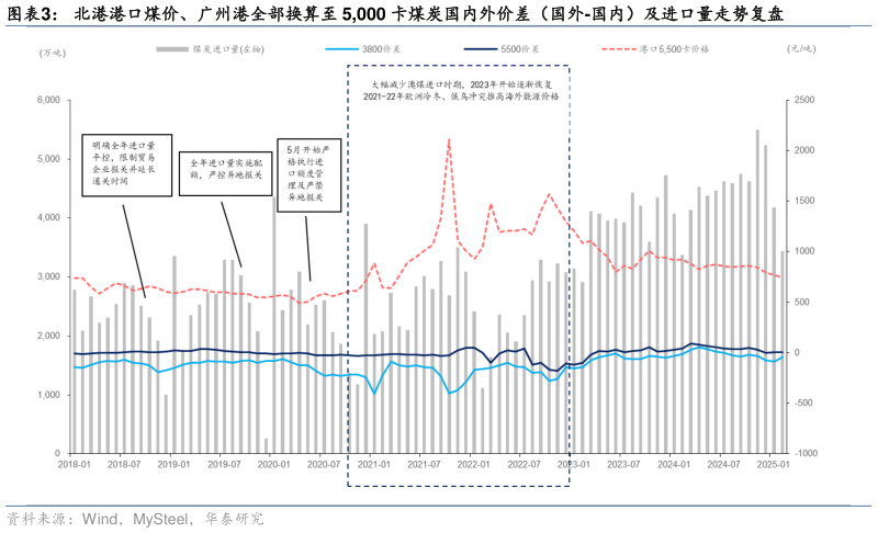 怎样理解北港港口煤价、广州港全部换算至 5,000 卡煤炭国内外价差（国外-国内）及进口量走势复盘