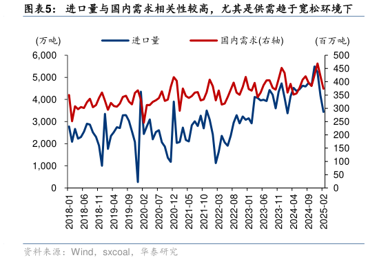 一起讨论下进口量与国内需求相关性较高，尤其是供需趋于宽松环境下