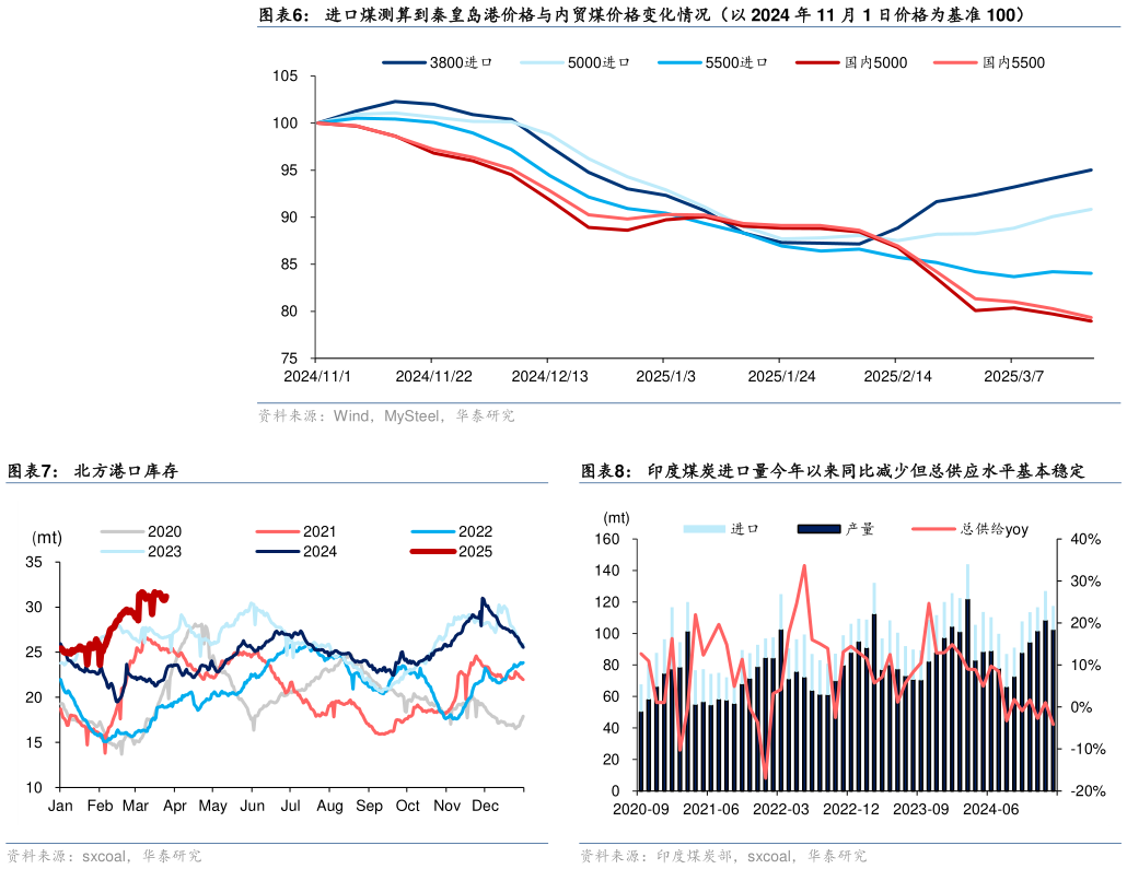 如何才能进口煤测算到秦皇岛港价格与内贸煤价格变化情况（以 2024 年 11 月 1 日价格为基准 100） 北方港口库存