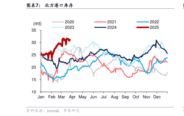 谁知道北方港口库存