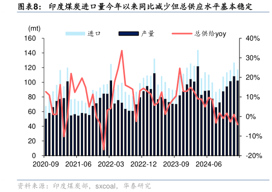 怎样理解印度煤炭进口量今年以来同比减少但总供应水平基本稳定