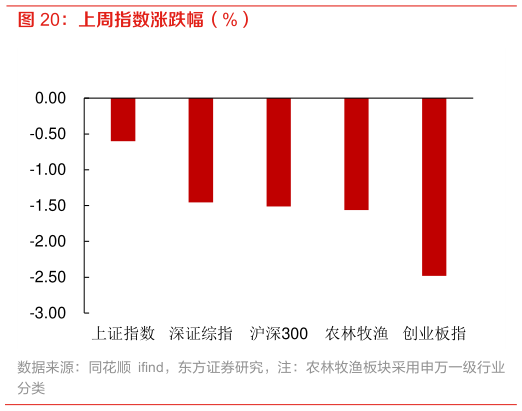 如何了解上周指数涨跌幅（%）