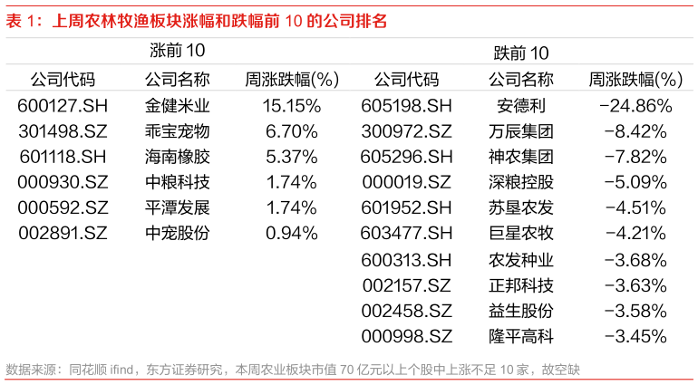 如何看待上周农林牧渔板块涨幅和跌幅前 10 的公司排名