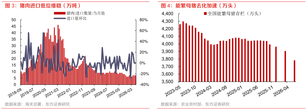 谁能回答能繁母猪去化加速（万头）