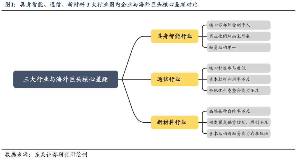如何看待具身智能、通信、新材料 3 大行业国内企业与海外巨头核心差距对比?