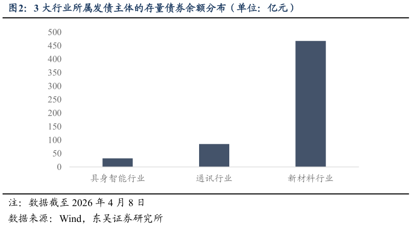 你知道3 大行业所属发债主体的存量债券余额分布（单位：亿元）?