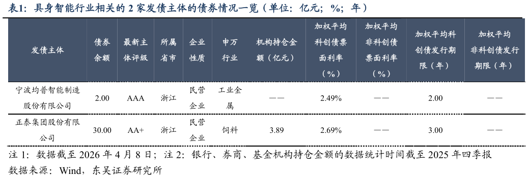 请问一下具身智能行业相关的 2 家发债主体的债券情况一览（单位：亿元%年）?