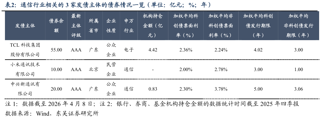 咨询下各位通信行业相关的 3 家发债主体的债券情况一览（单位：亿元%年）?
