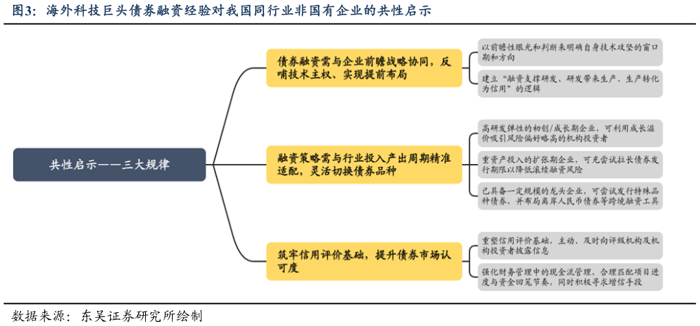 想问下各位网友海外科技巨头债券融资经验对我国同行业非国有企业的共性启示?
