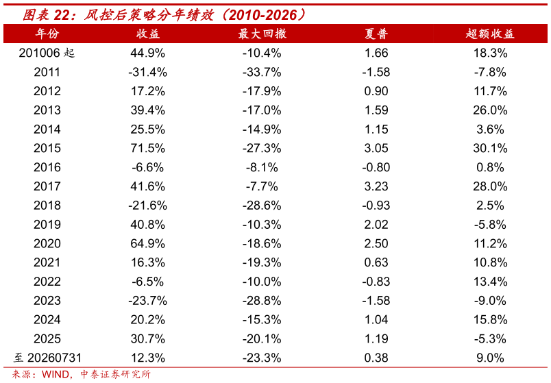 你知道风控后策略分年绩效（2010-2026）