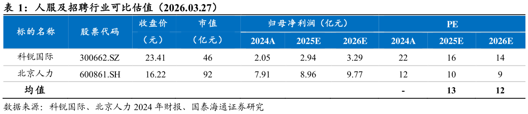 一起讨论下人服及招聘行业可比估值（2026.03.27） 