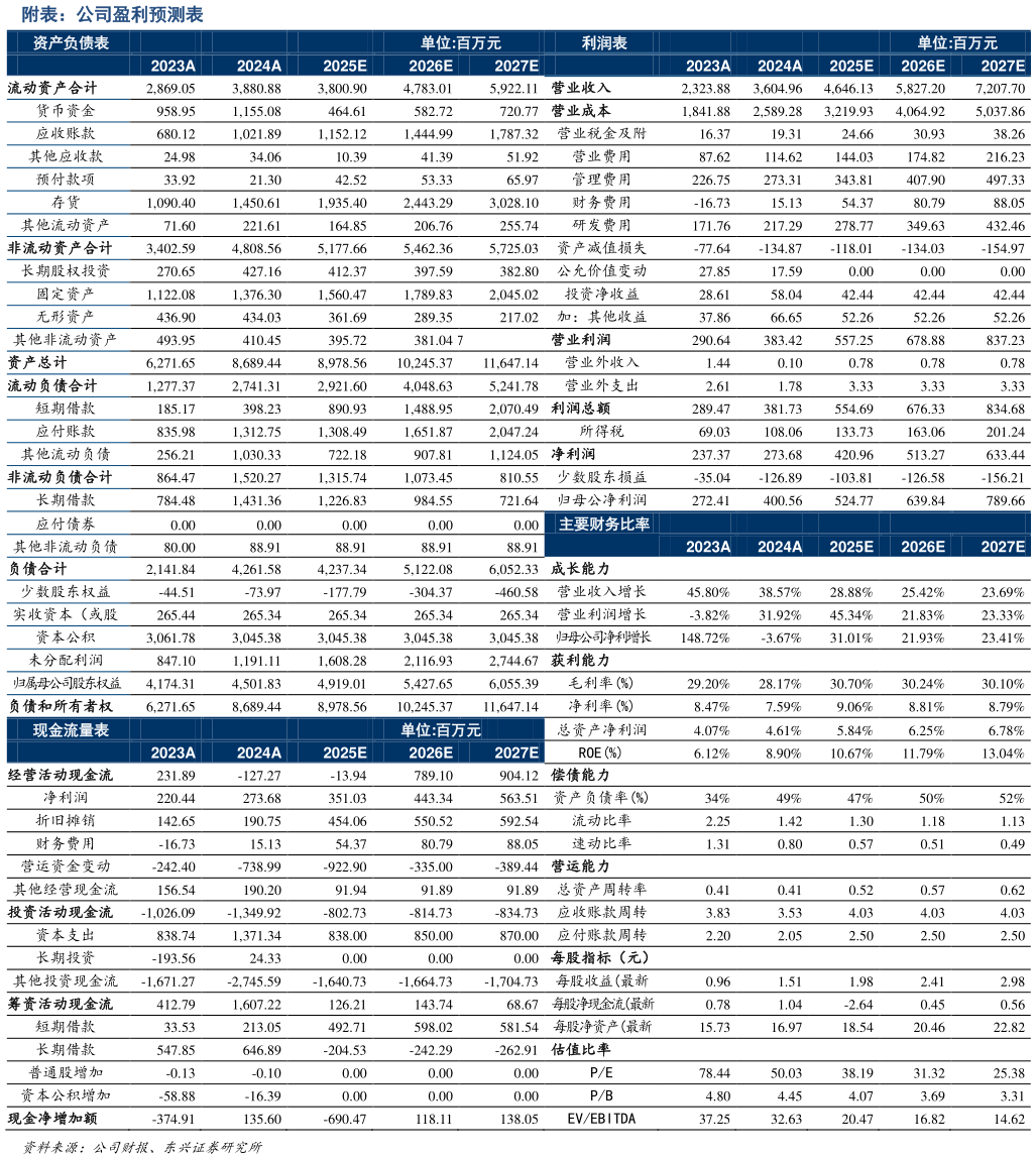各位网友请教一下附表：公司盈利预测表