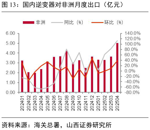 各位网友请教一下国内逆变器对非洲月度出口（亿元）