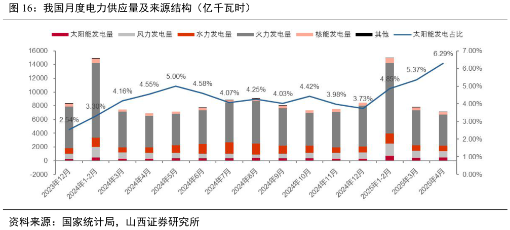 如何了解我国月度电力供应量及来源结构（亿千瓦时）