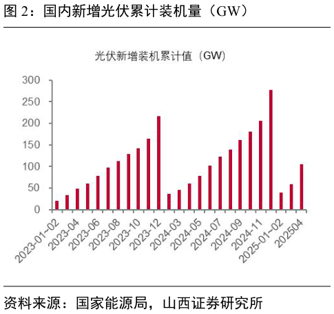 谁知道国内新增光伏累计装机量（GW）