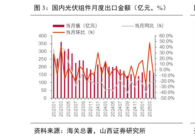 各位网友请教一下国内光伏组件月度出口金额（亿元，%）