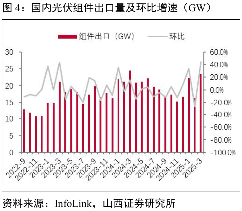想问下各位网友国内光伏组件出口量及环比增速（GW）