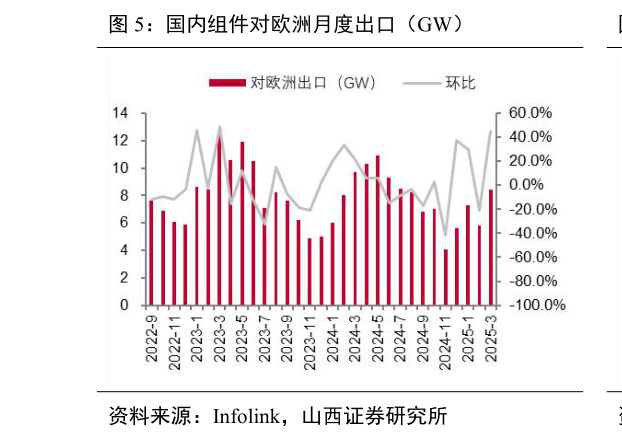 如何才能国内组件对欧洲月度出口（GW）