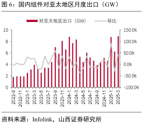 如何看待国内组件对亚太地区月度出口（GW）