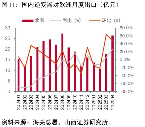 咨询下各位国内逆变器对欧洲月度出口（亿元）