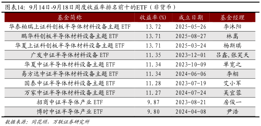 一起讨论下9月14日-9月18日周度收益率排名前十的ETF（非货币）