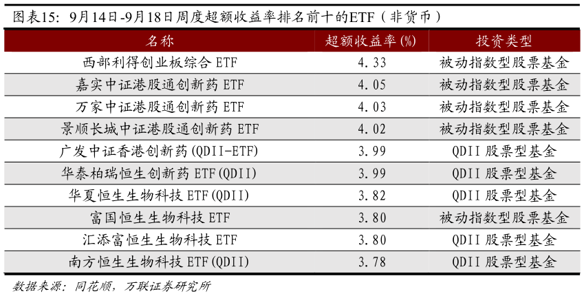 如何才能9月14日-9月18日周度超额收益率排名前十的ETF（非货币）