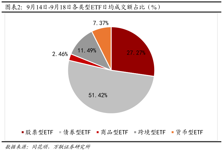 如何解释9月14日-9月18日各类型ETF日均成交额占比（%）