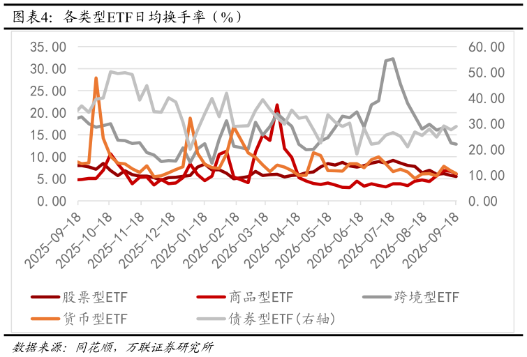 想问下各位网友各类型ETF日均换手率（%）