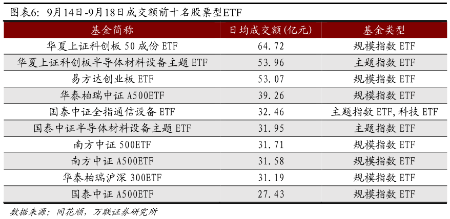 如何了解9月14日-9月18日成交额前十名股票型ETF
