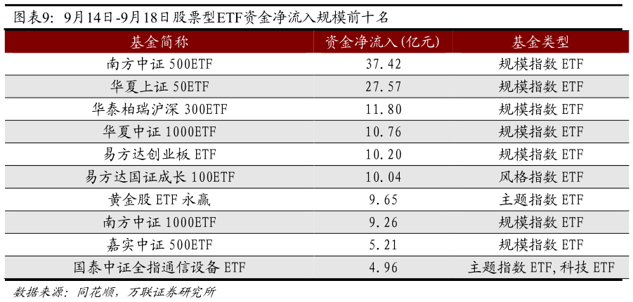 你知道9月14日-9月18日股票型ETF资金净流入规模前十名