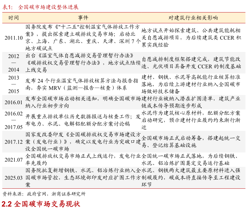 想问下各位网友全国碳市场建设整体进展