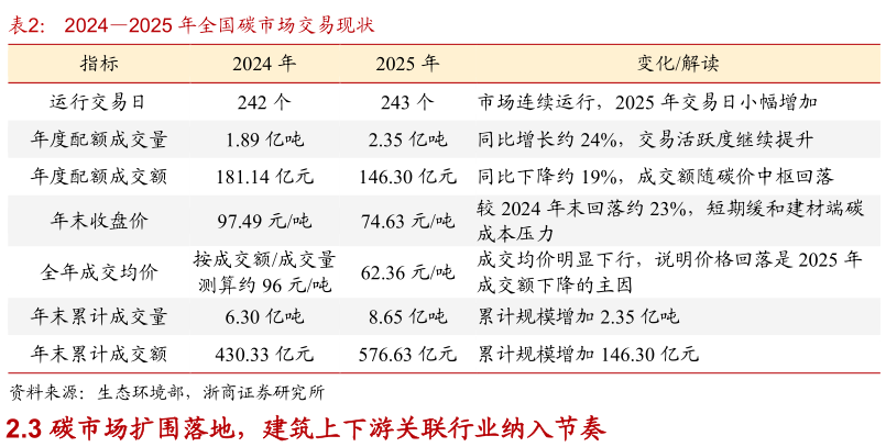 咨询大家20242025 年全国碳市场交易现状